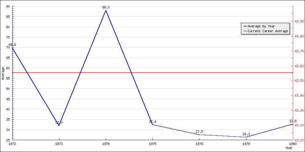 Batting Average by Year