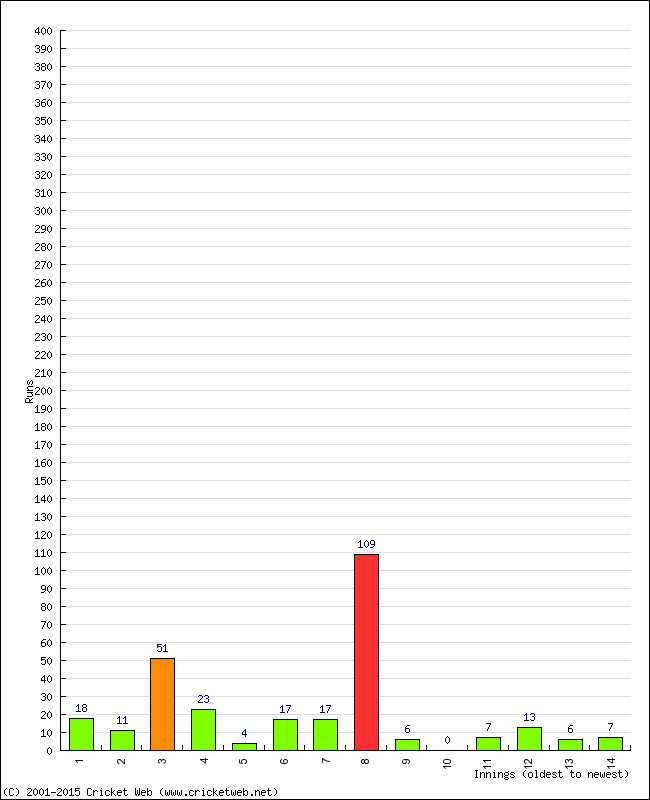 Batting Performance Innings by Innings