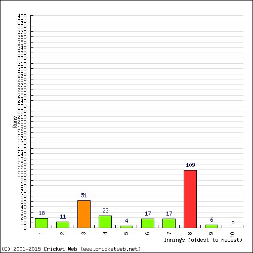 Batting Recent Scores