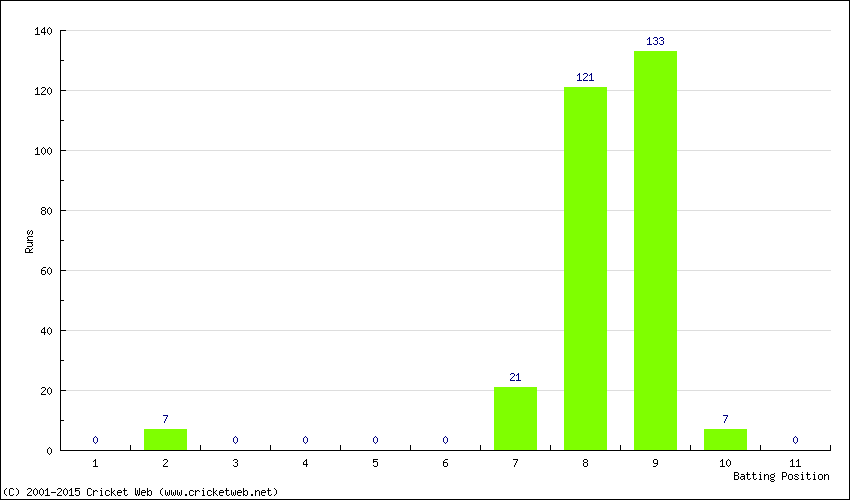 Runs by Batting Position