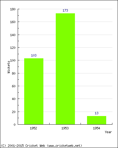 Runs by Year