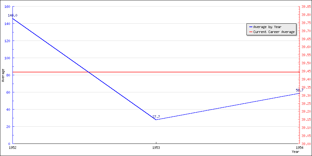 Bowling Average by Year