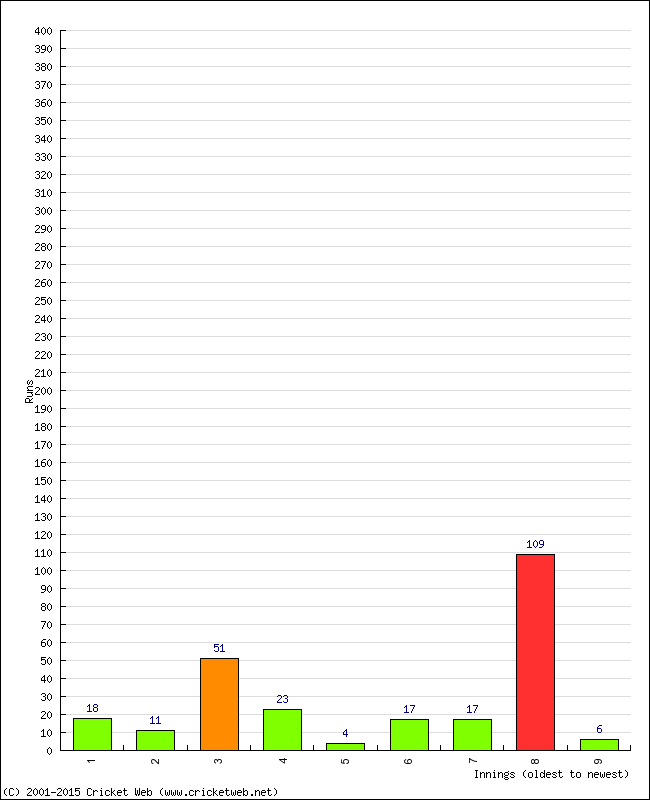 Batting Performance Innings by Innings - Away