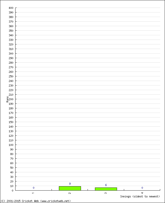 Batting Performance Innings by Innings