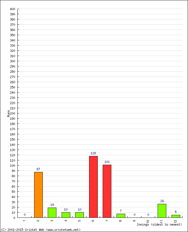 Batting Performance Innings by Innings