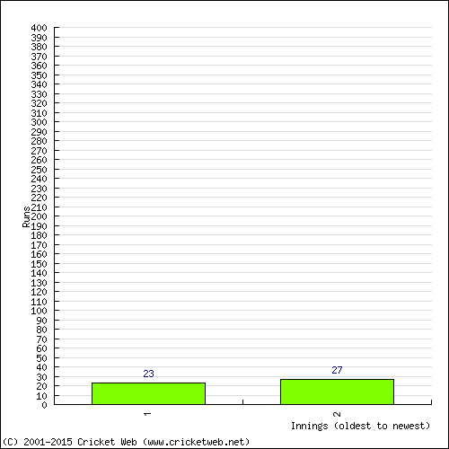 Batting Recent Scores