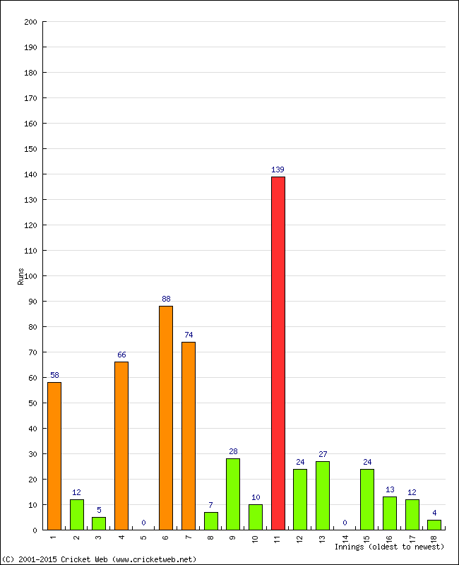 Batting Performance Innings by Innings - Home