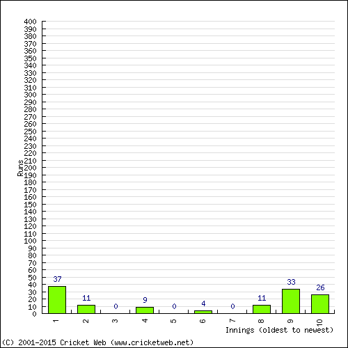 Batting Recent Scores