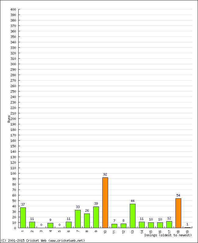 Batting Performance Innings by Innings - Home