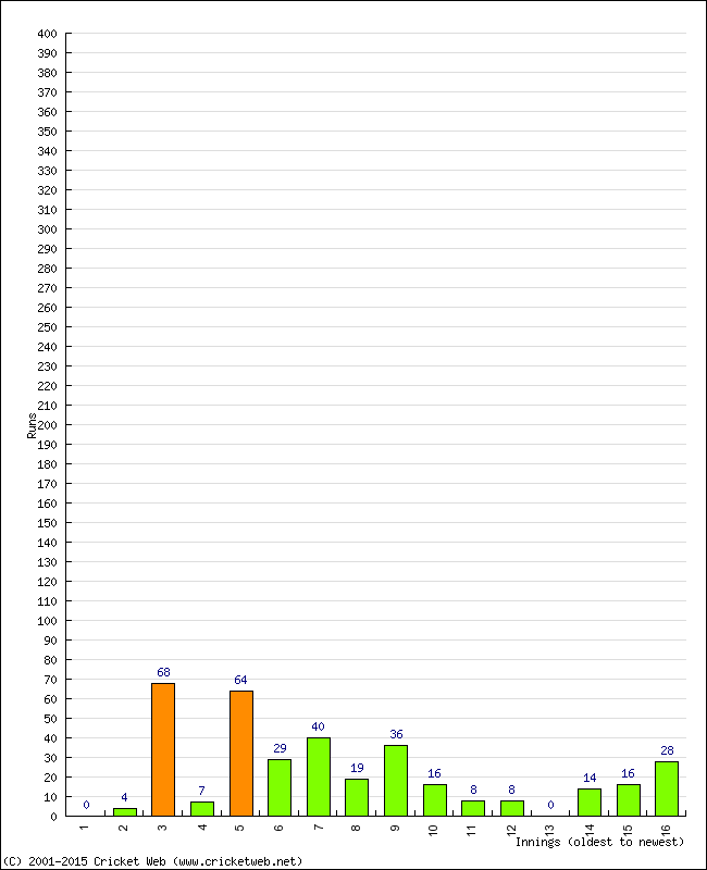 Batting Performance Innings by Innings - Away