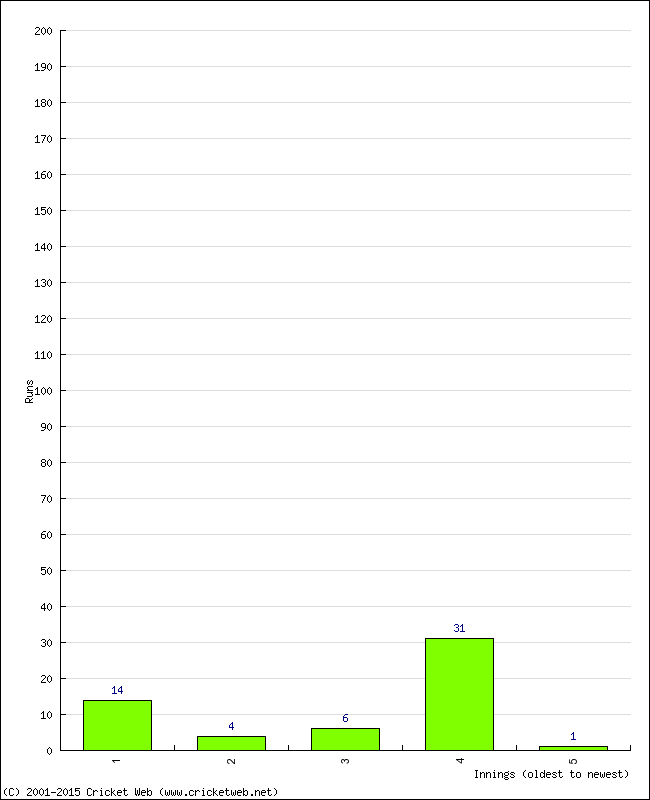 Batting Performance Innings by Innings