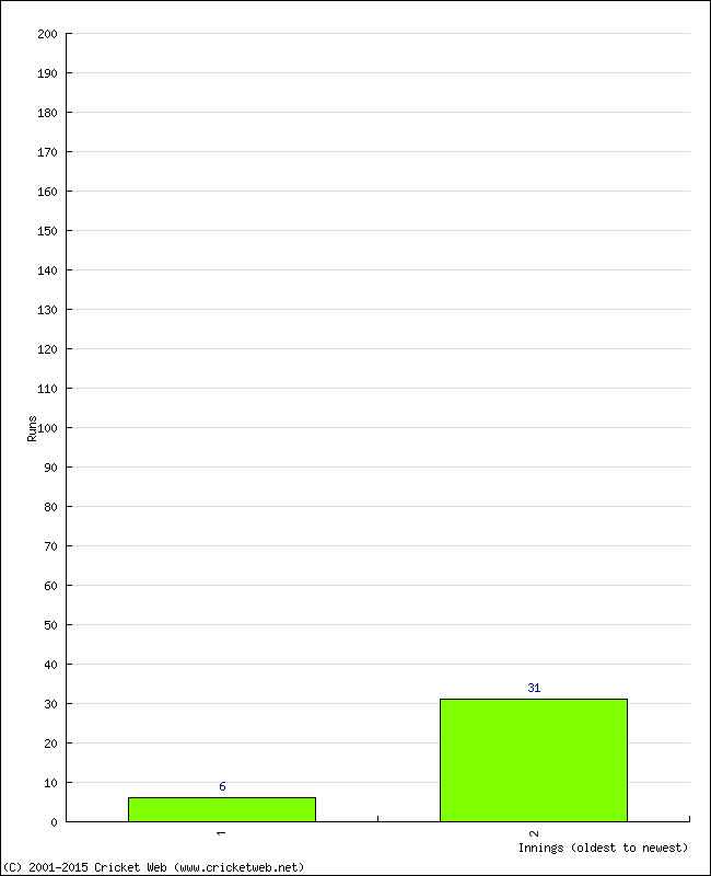 Batting Performance Innings by Innings - Home