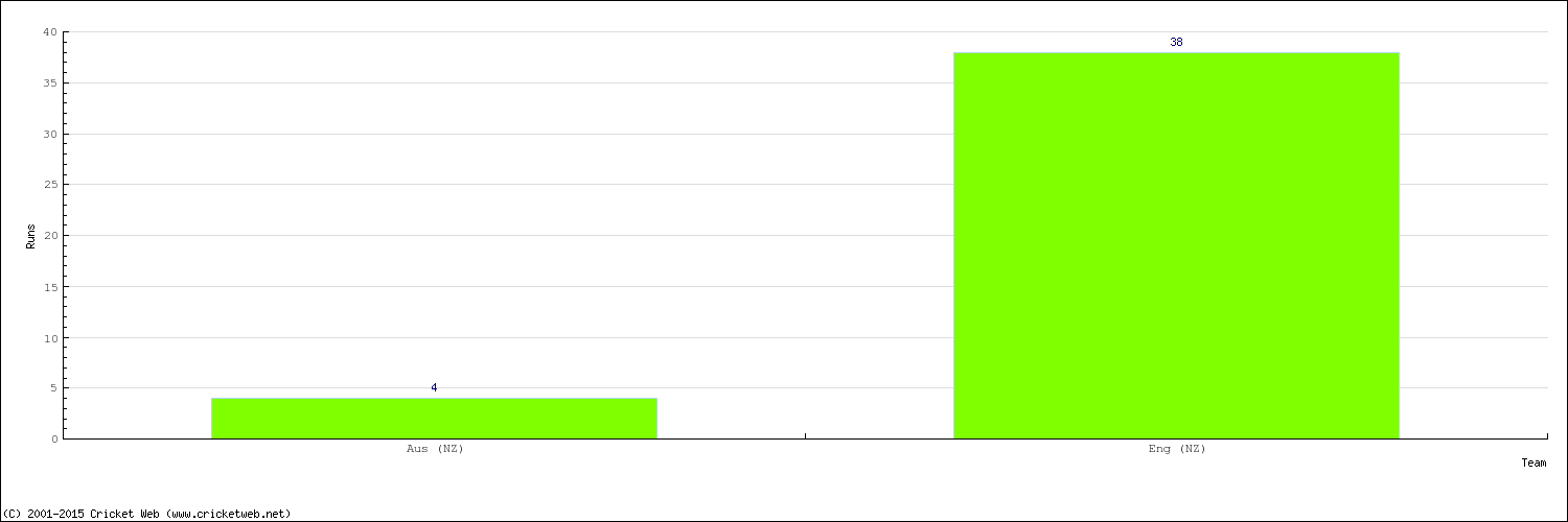 Runs by Country