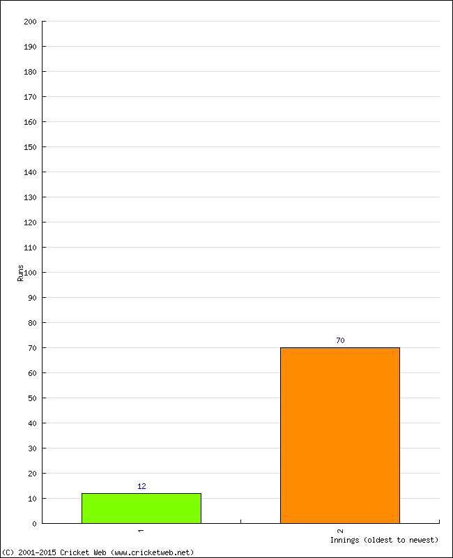 Batting Performance Innings by Innings