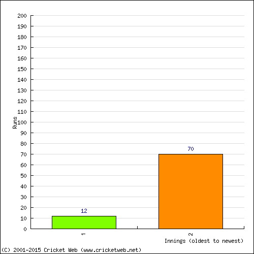 Batting Recent Scores