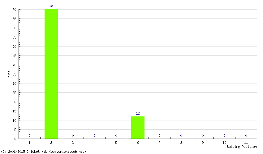 Runs by Batting Position