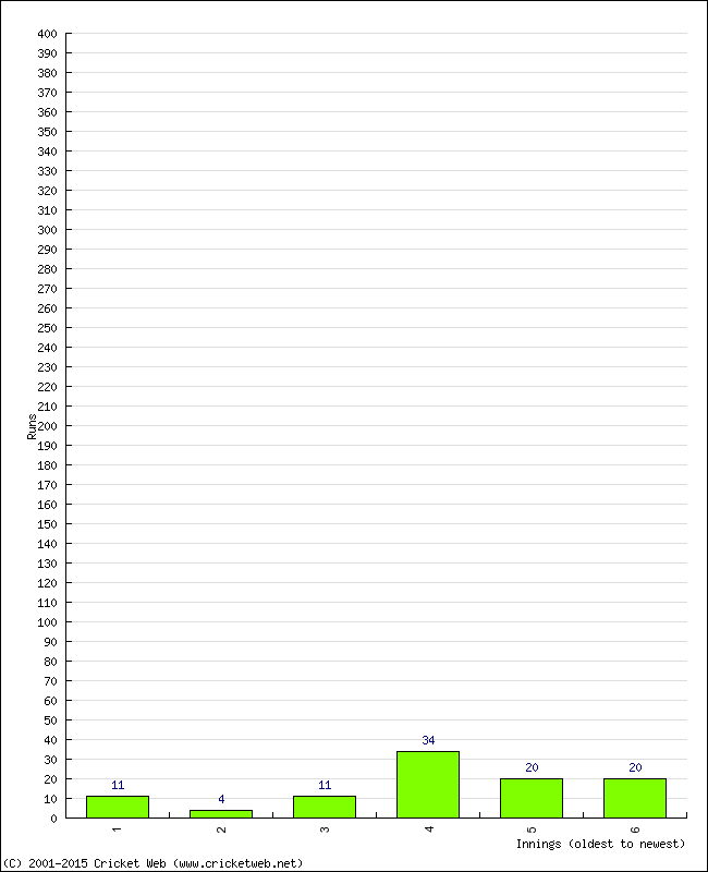 Batting Performance Innings by Innings