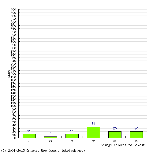 Batting Recent Scores