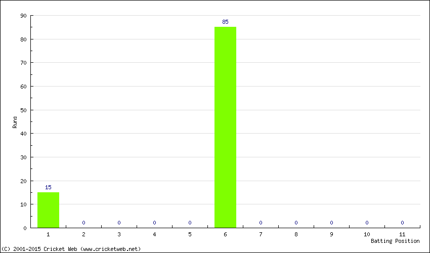 Runs by Batting Position