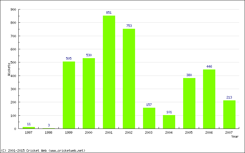 Runs by Year