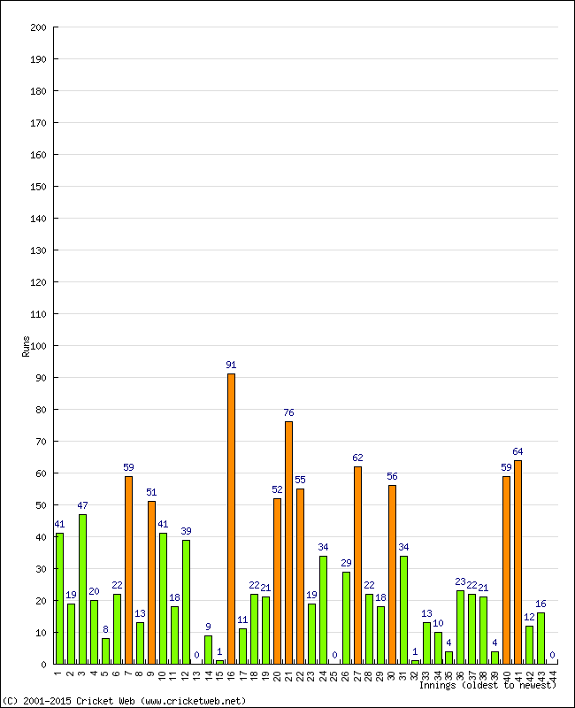 Batting Performance Innings by Innings - Home