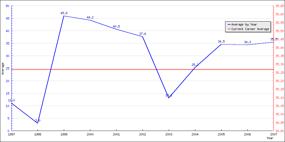 Batting Average by Year