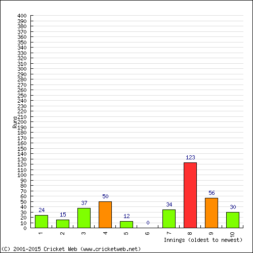 Batting Recent Scores