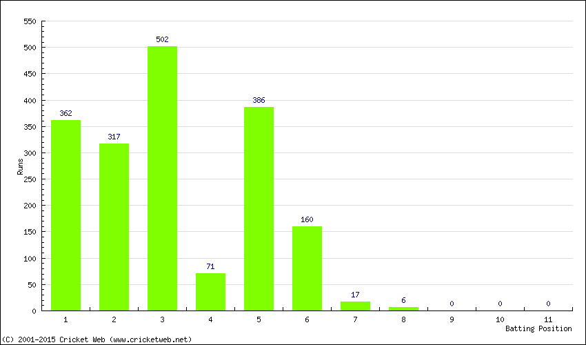 Runs by Batting Position