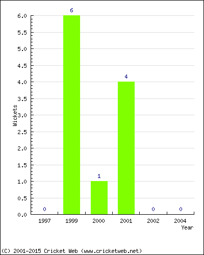 Wickets by Year