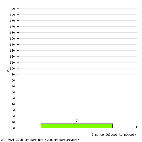 Batting Recent Scores