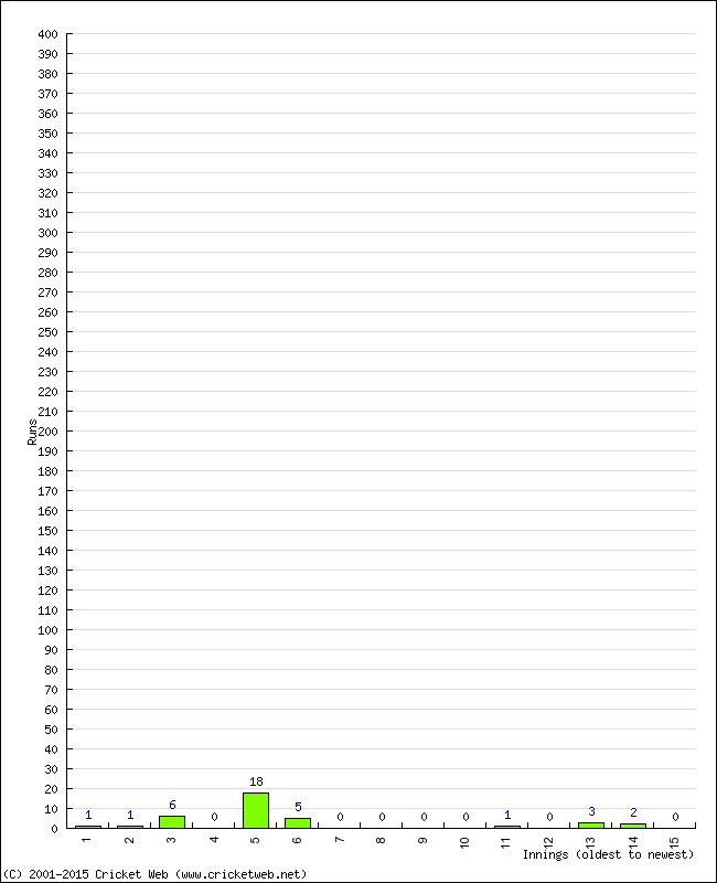 Batting Performance Innings by Innings