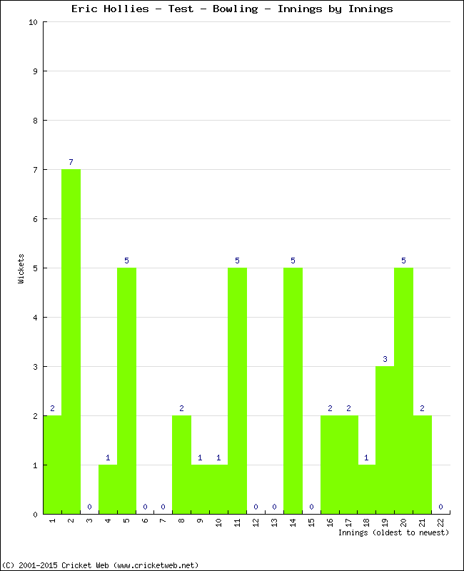 Bowling Performance Innings by Innings