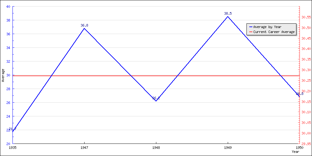 Bowling Average by Year