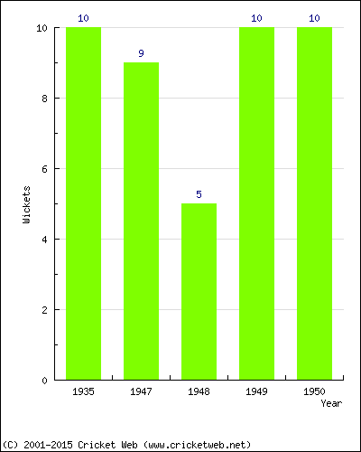 Wickets by Year