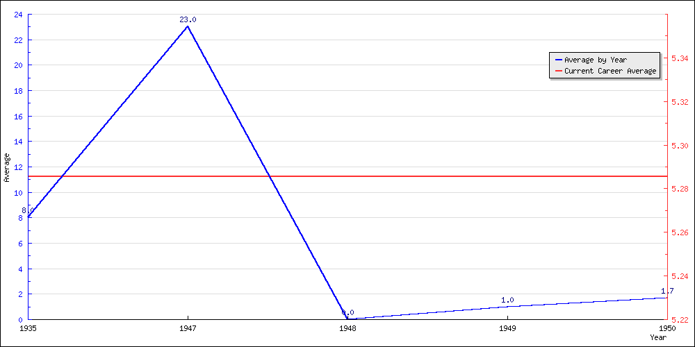 Batting Average by Year