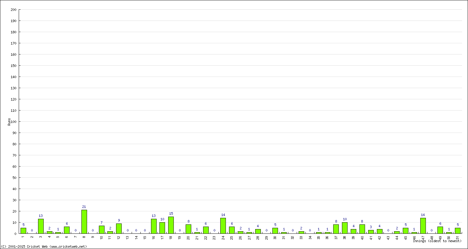 Batting Performance Innings by Innings