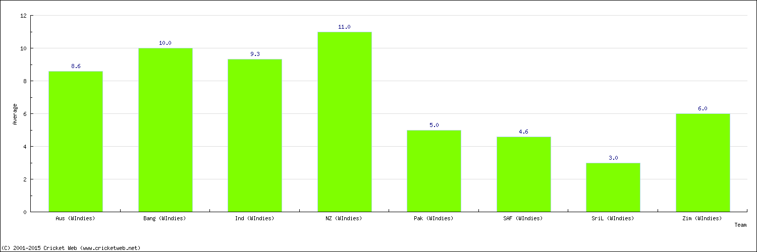 Batting Average by Country