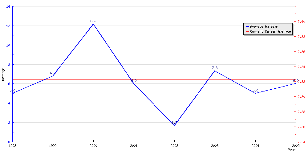 Batting Average by Year