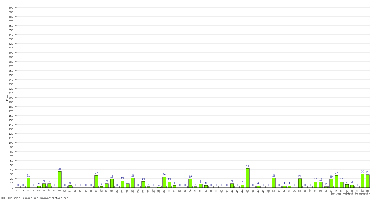 Batting Performance Innings by Innings