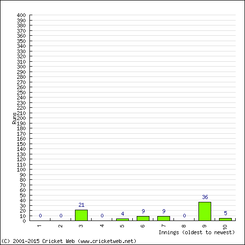 Batting Recent Scores