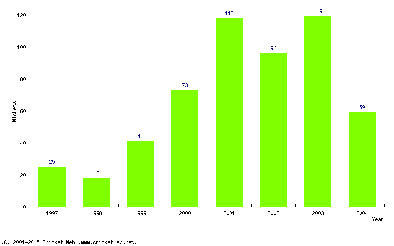 Runs by Year