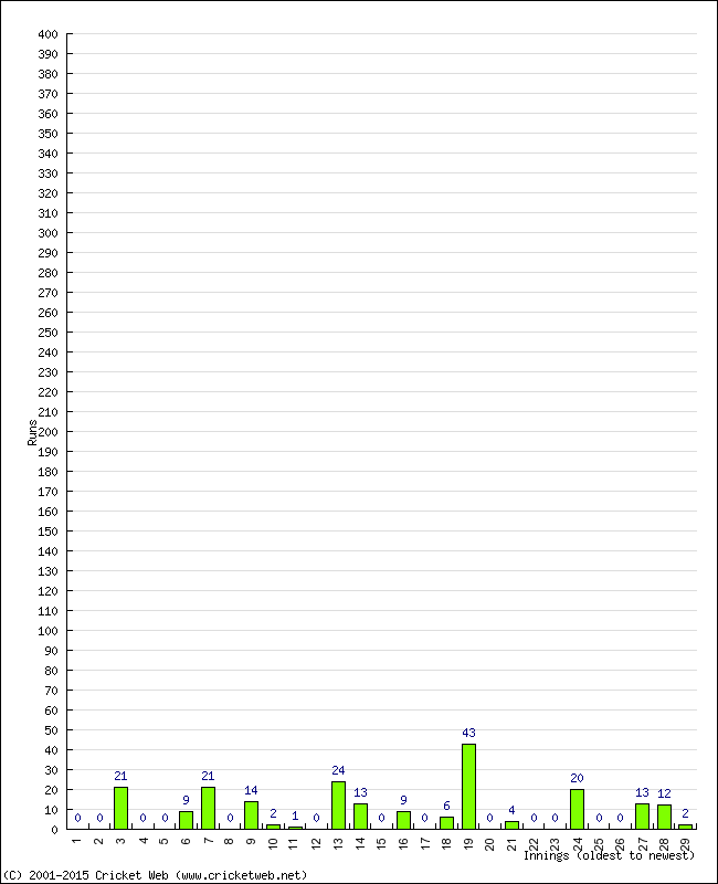 Batting Performance Innings by Innings - Home