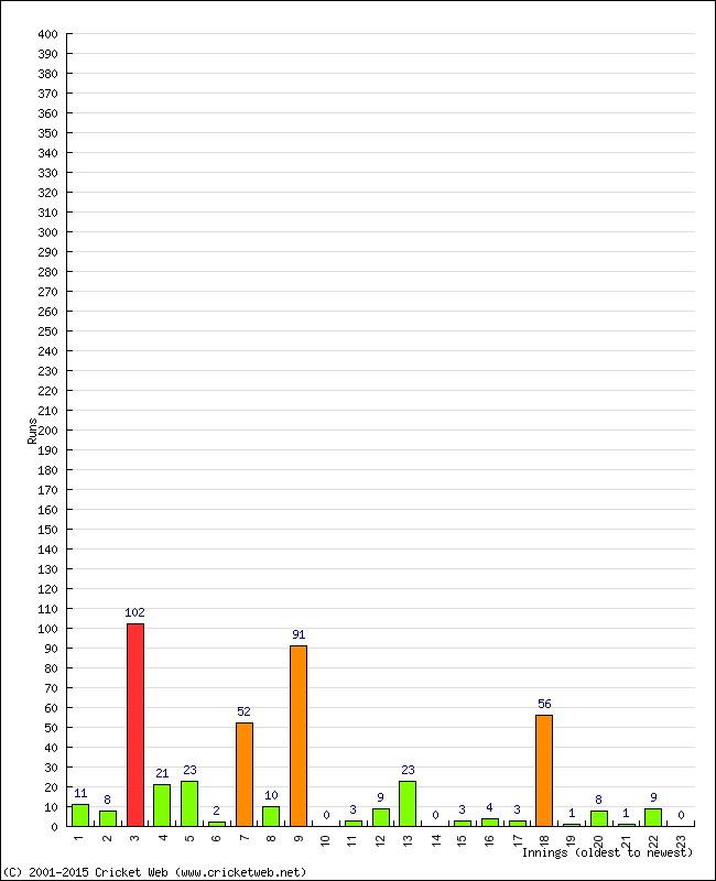 Batting Performance Innings by Innings