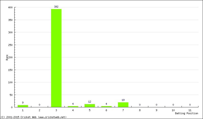 Runs by Batting Position