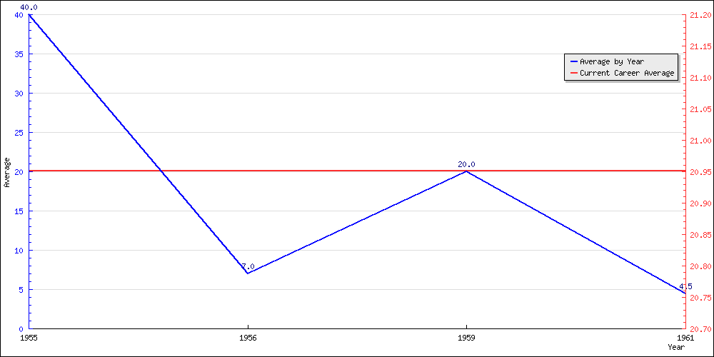 Batting Average by Year