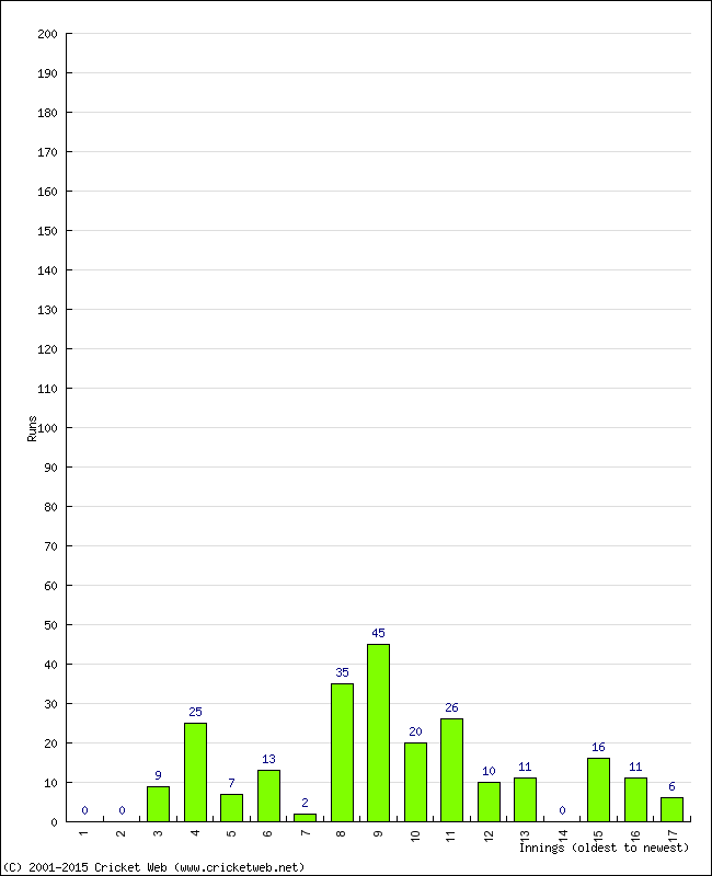 Batting Performance Innings by Innings