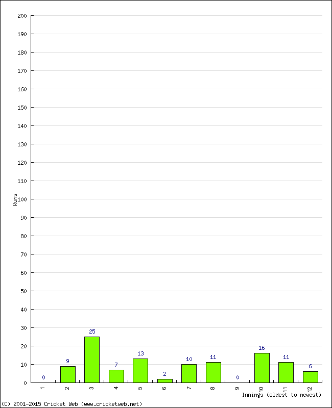 Batting Performance Innings by Innings - Away