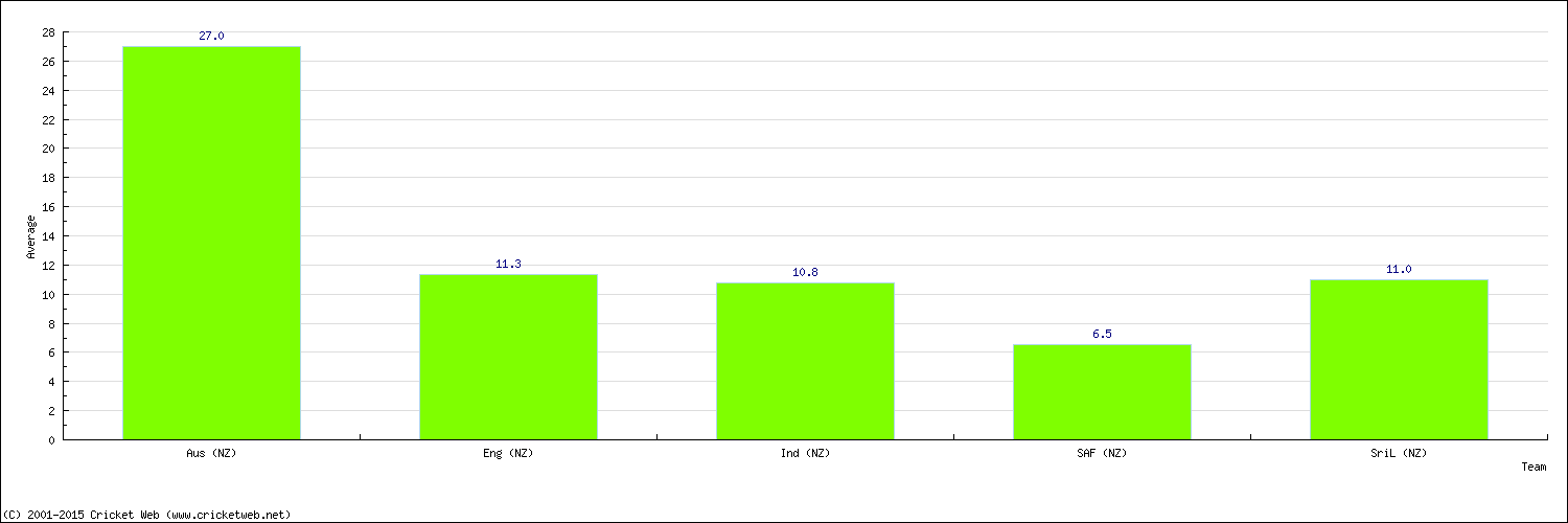 Batting Average by Country