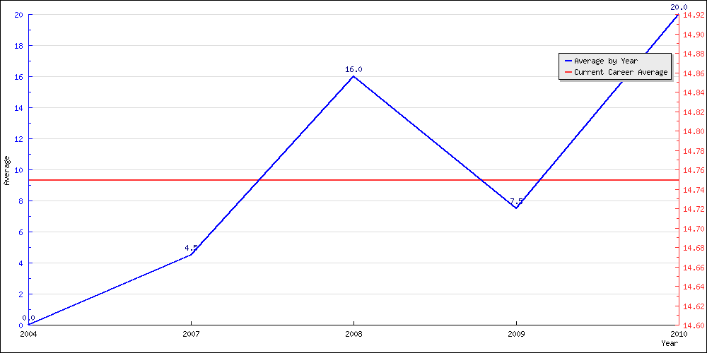 Batting Average by Year