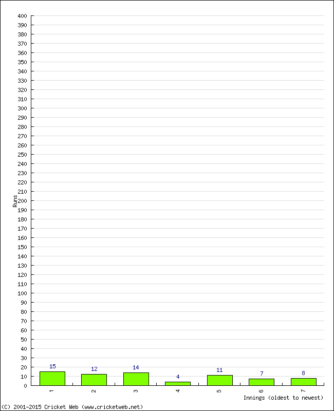 Batting Performance Innings by Innings